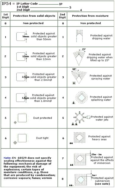 IP Ratings for Lights explained